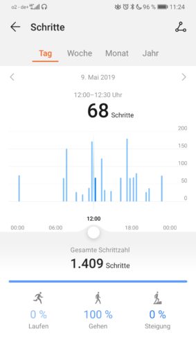Zu sehen ist der Screenshot aus einer der vielen Health-Apps, hier Huawei. Ein Diagramm zeigt, zu welcher Uhrzeit am 9. Mai 2019 der Nutzer wie viele Schritte zurückgelegt hat, und wie viele Schritte es am ganzen Tag waren. Bild: PC-SPEZIALIST