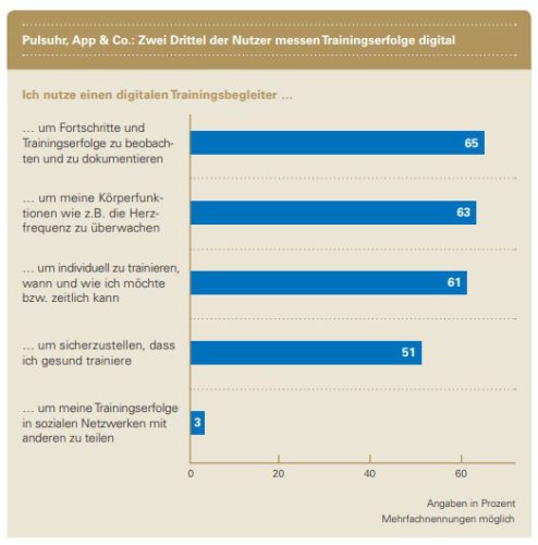 Zu sehen ist ein Diagramm, das die Antworten darauf zeigt, warum Sportler einen digitalen Traingshelfer nutzen. Sie wollen Erfolge und Körperfunktionen messen, individuell und gesund trainieren, sowie Trainingserfolge in sozialen Netzwerken teilen. Bild: Screenshot / Studie „Beweg Dich, Deutschland!“