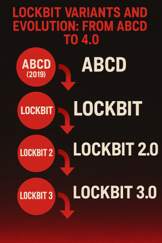 Infografik mit vier Entwicklungsstufen der Ransomware LockBit – ABCD (2019), LockBit 1.0, 2.0, 3.0 und 4.0 – verbunden durch rote Pfeile, auf dunklem Hintergrund mit weißer Schrift. Bild: ChatGPT
