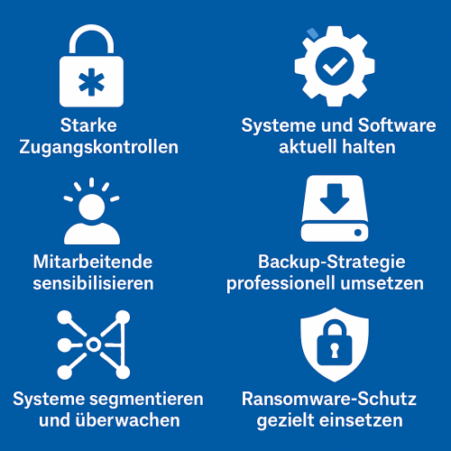 Infografik mit sechs weißen Symbolen auf blauem Hintergrund, jeweils einem Schutzbereich zugeordnet: Zugangskontrollen (Schlüsselsymbol), Updates (Zahnrad), Awareness (Sprechblase), Backup (Festplatte mit Pfeil), Segmentierung (Netzwerkstruktur), Ransomware-Schutz (Schild mit Warnsymbol). Bild: ChatGPT