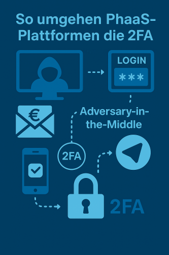 Schematische Infografik zeigt, wie PhaaS-Plattformen Zwei-Faktor-Authentifizierung (2FA) mit Adversary-in-the-Middle-Techniken (AiTM) umgehen. Zu sehen sind Icons für Phishing-Seiten, manipulierte Login-Prozesse und verschlüsselte Kommunikation. Bild: ChatGPT [Bild mit KI erstellt]