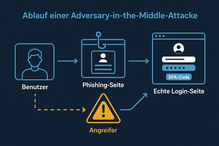 Schematische Darstellung eines Adversary-in-the-Middle-Angriffs: Ein Nutzer kommuniziert scheinbar mit einer echten Anmeldeseite, tatsächlich aber über einen Angreifer, der sich dazwischenschaltet. Bild: ChatGPT