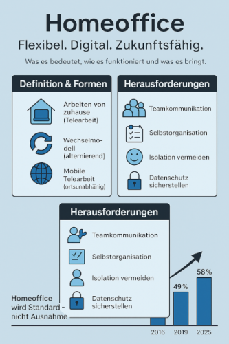 Infografik mit dem Titel „Homeoffice: Flexibel. Digital. Zukunftsfähig.“ zeigt Definitionen, Vorteile, Herausforderungen und eine Statistik zur Entwicklung des Homeoffice von 2016 bis 2025. Bild: ChatGPT [Bild mit KI erstellt]