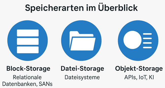 Vergleich von Block-, Datei- und Objekt-Storage in einer Infografik. Bild: ChatGPT (Bild erstellt mit KI)