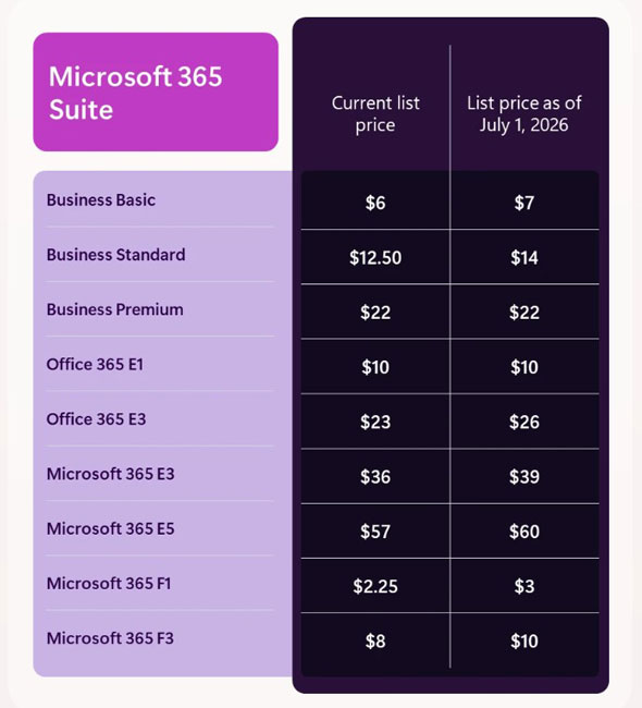Tabelle zur MIcrosoft-365-Presierhöhung. Bild: © Microsoft