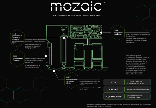 Mozaic™: Infografik, auf der die Technologien von Mozaic™ beschrieben werden. Bild: ©Seagate®